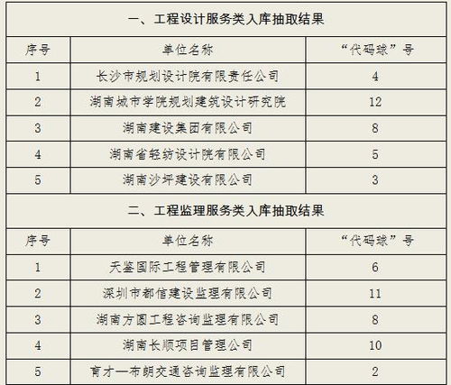 關于設計、監理、造價、招標代理四項服務單位入庫抽取開標結果的公告